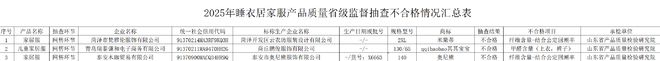 1386套！其其宝宝1款儿童家居服甲醛超标企业正在召回(图2)
