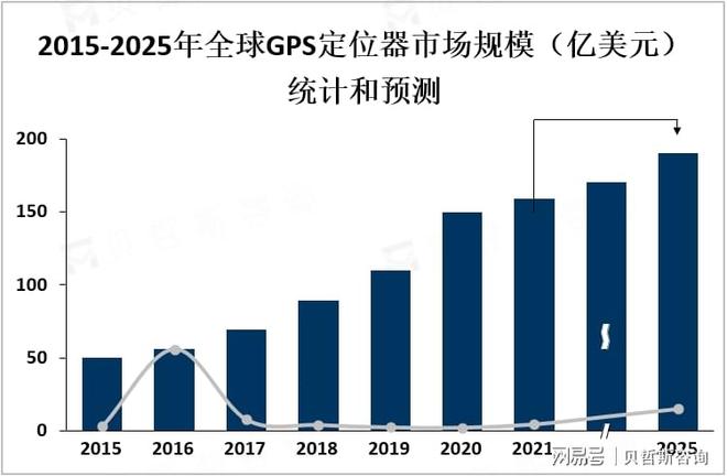 预计未来几年亚太地区将成为GPS定位器市场重要增长点(图3)