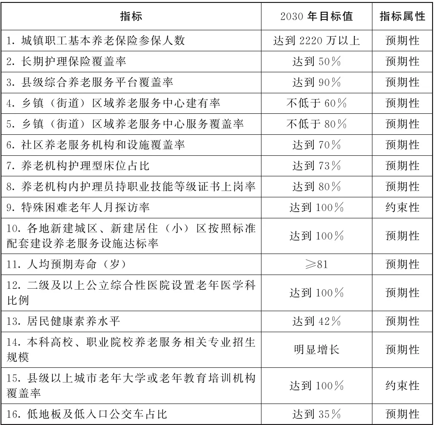 辽宁省人民政府办公厅关于印发《辽宁省“十五五”老龄事业发展规划》的通知(图1)